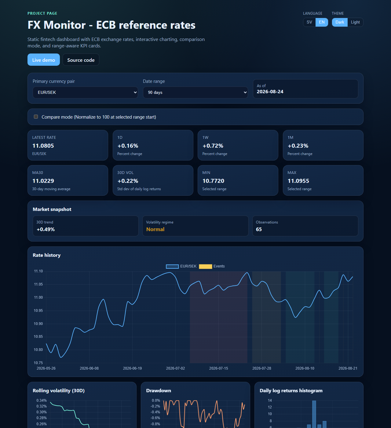 Dashboard med kurshistorik, KPI-kort och marknadsöversikt