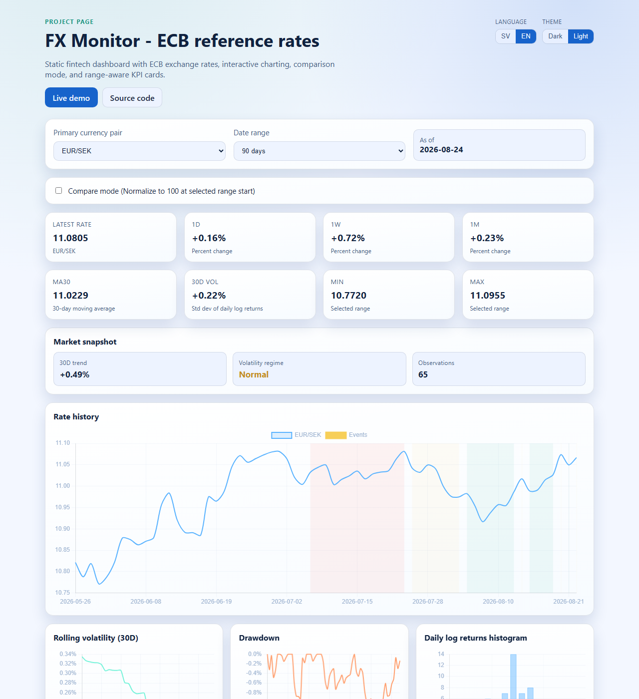 Samma dashboard i ljust tema